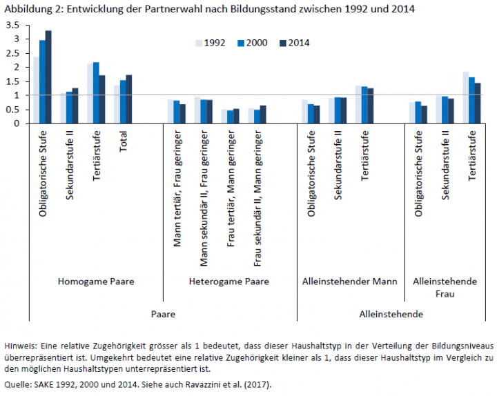 Unterschiedlicher bildungsgrad beziehung