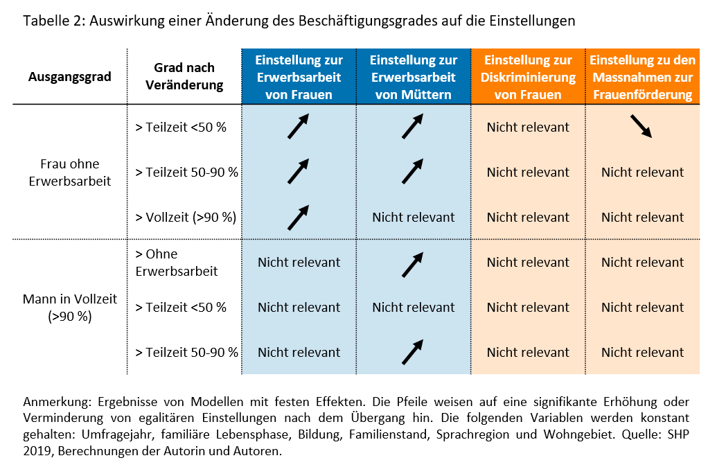Frauen verändern sich alle 7 jahre