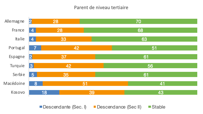 Le poids économique de la scolarisation des enfants du secondaire