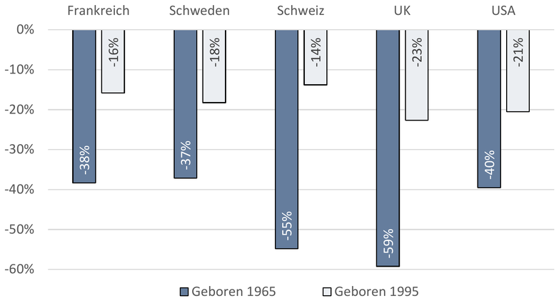 Abbildung 4: Rückstand der Frauen beim gesamten Erwerbseinkommen, Geburtsjahrgänge 1965 und 1995