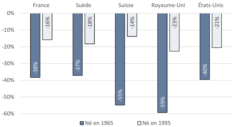 Figure 4 : Écart entre les femmes et les hommes en termes de revenu professionnel total, cohortes 1965 et 1995